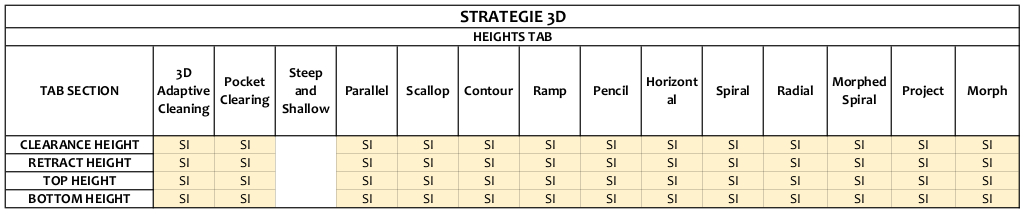 fusion 360 strategie 3d heights tab